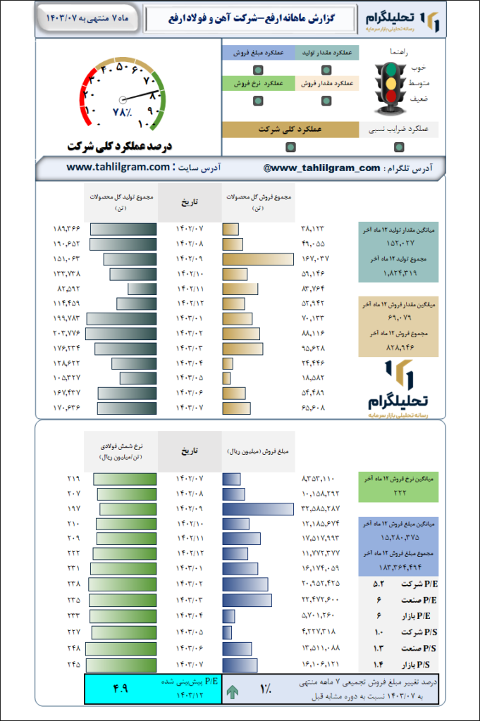 آهن و فولاد ارفع