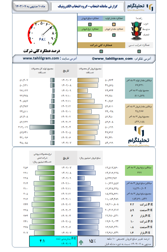 گزارش ماهانه منتهی به  1403/07 انتخاب-گروه انتخاب الکترونیک آرمان
