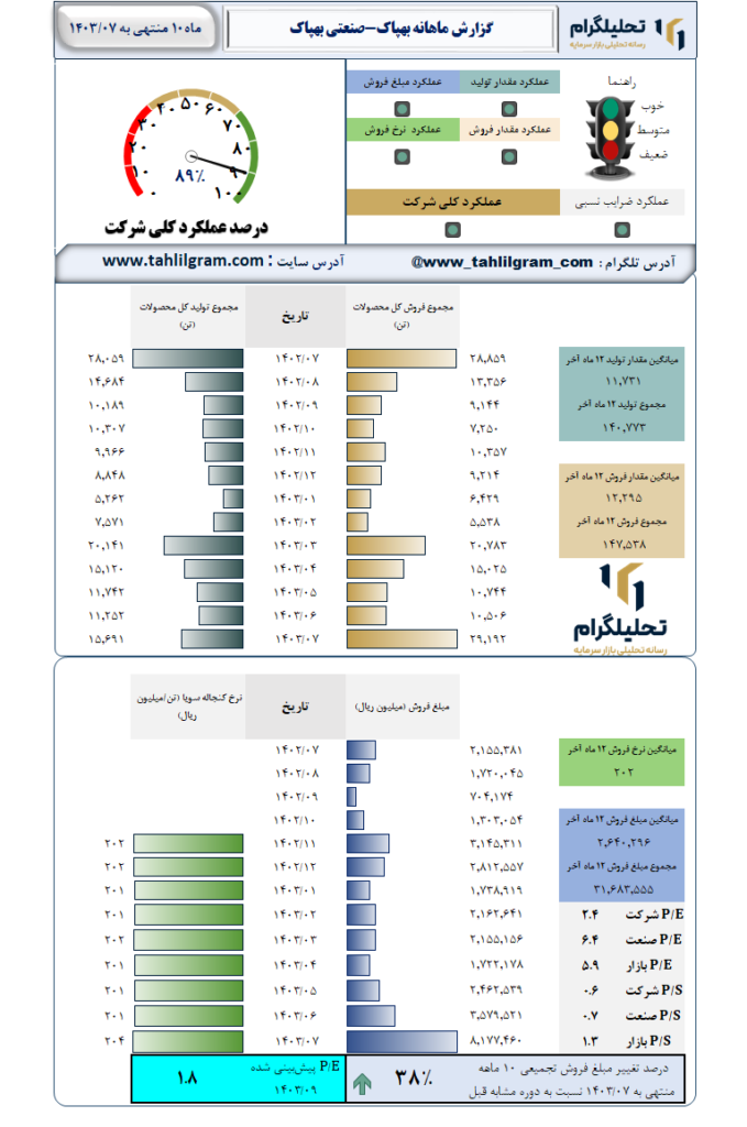 گزارش ماهانه منتهی به  1403/07 بهپاک-صنعتی بهپاک
