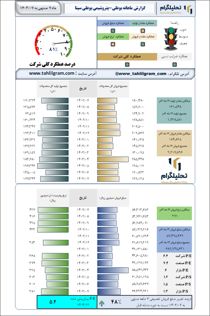 پتروشیمی بوعلی سینا