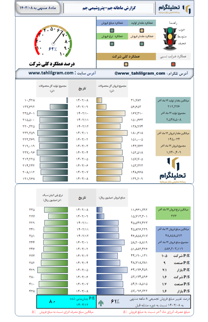 گزارش ماهانه منتهی به 1403/08 جم-پتروشیمی جم
