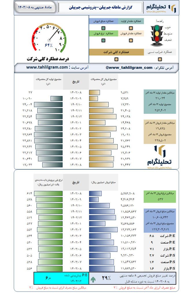 گزارش ماهانه منتهی به 1403/08 جم پیلن-پتروشیمی جم پیلن
