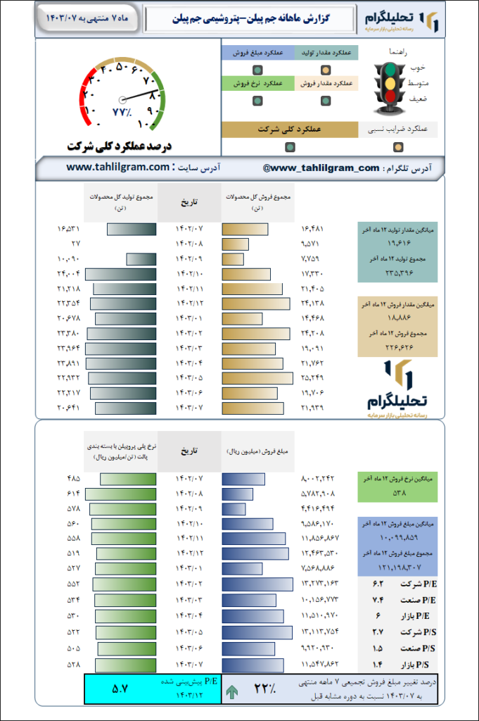 گزارش ماهانه منتهی به 1403/07 جم پیلن-پتروشیمی جم پیلن
