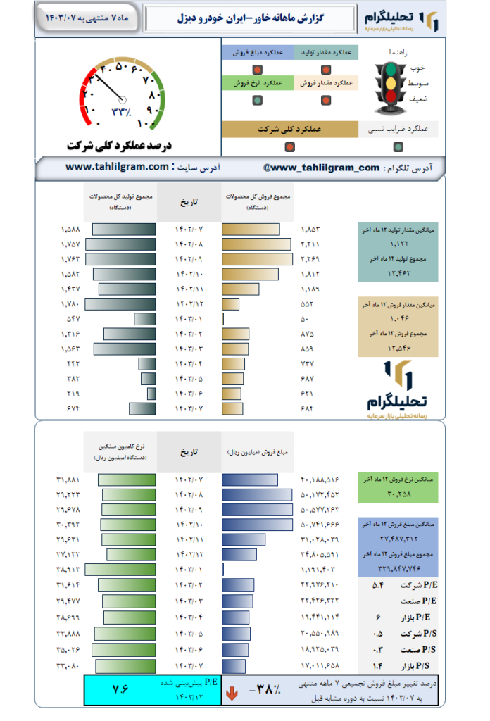 گزارش ماهانه منتهی به 1403/07 خاور-ایران خودرو دیزل
