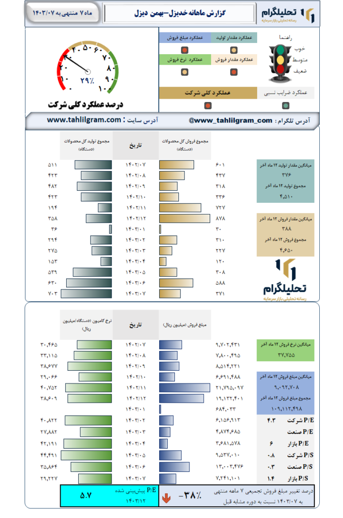 گزارش ماهانه منتهی به 1403/07 خدیزل-بهمن  دیزل
