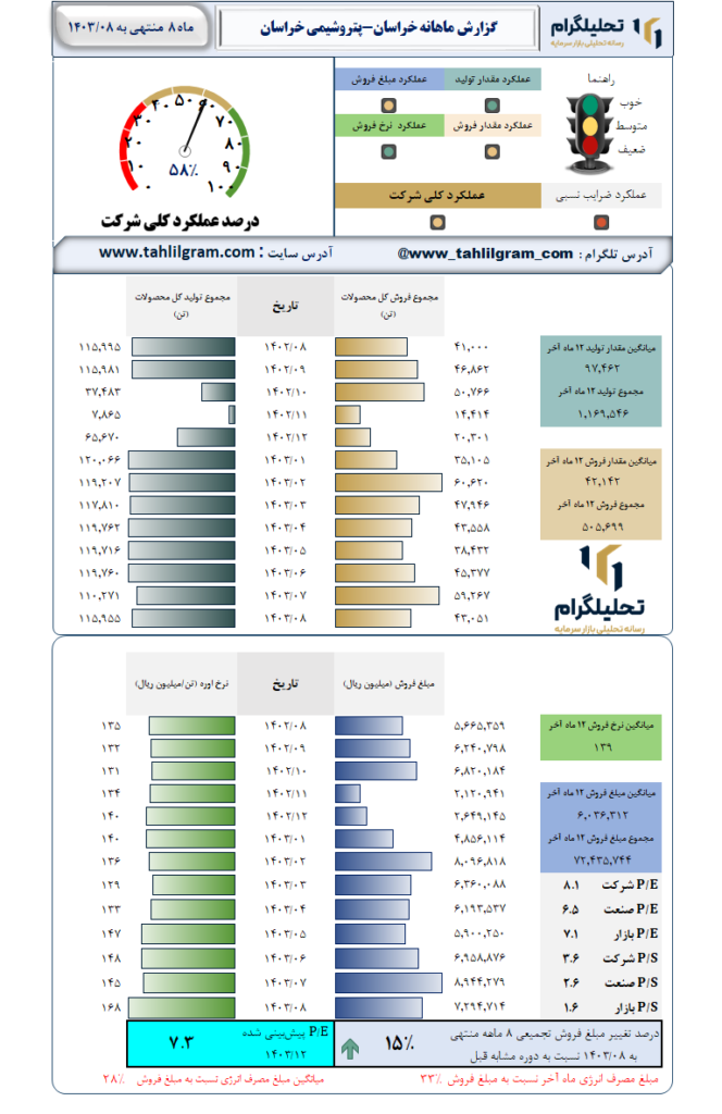 گزارش ماهانه منتهی به 1403/08 خراسان-پتروشیمی خراسان
