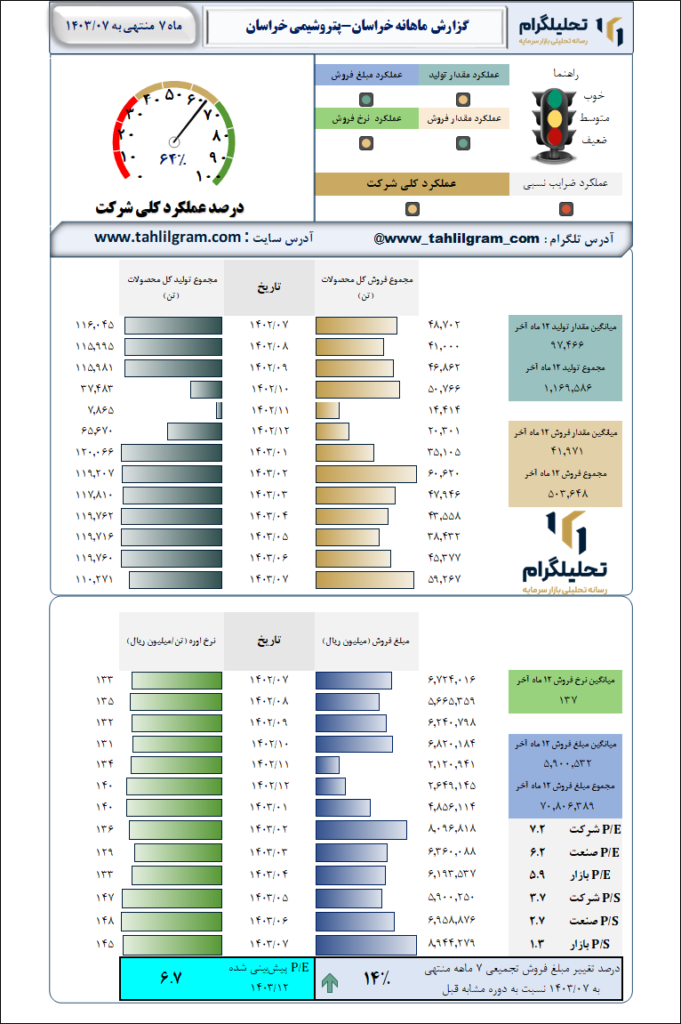 گزارش ماهانه منتهی به 1403/07 خراسان-پتروشیمی خراسان
