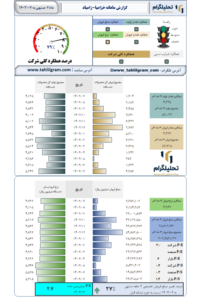 گزارش ماهانه منتهی به 1403/07 خزامیا-زامیاد
