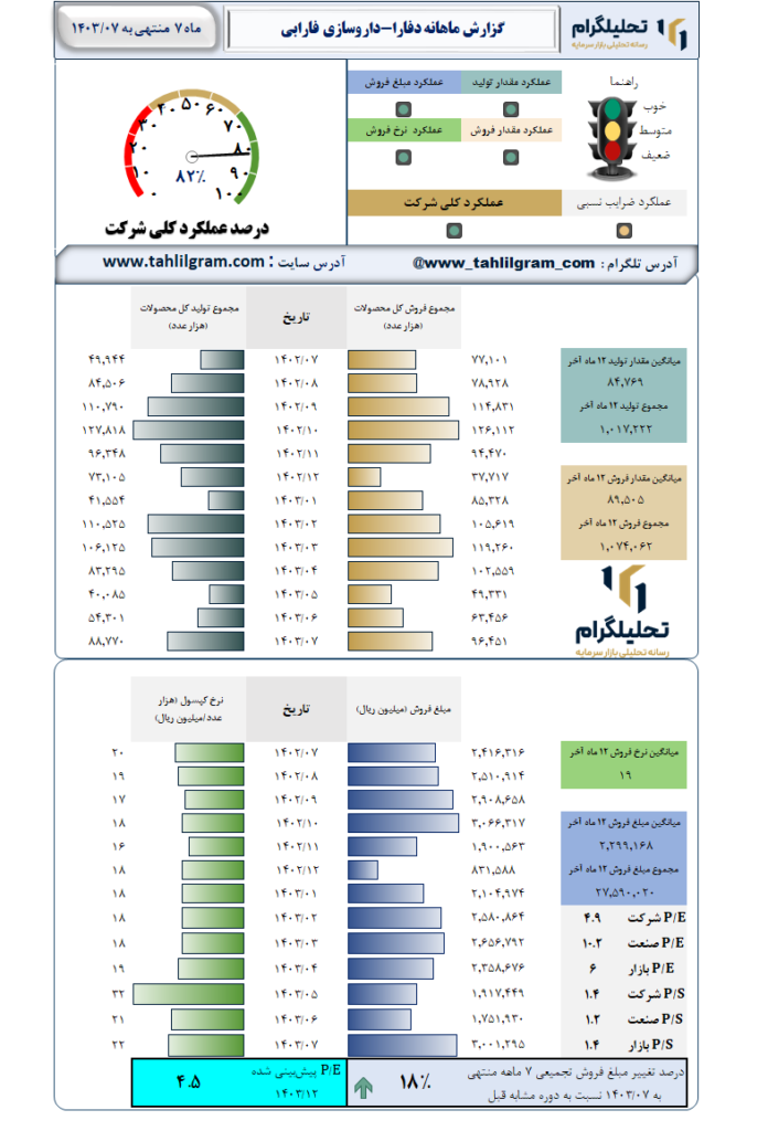 گزارش ماهانه منتهی به 1403/07 دفارا-داروسازی‌ فارابی‌
