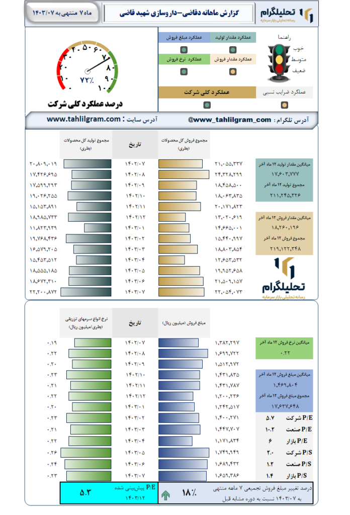 گزارش ماهانه منتهی به 1403/07 دقاضی-داروسازی شهید قاضی
