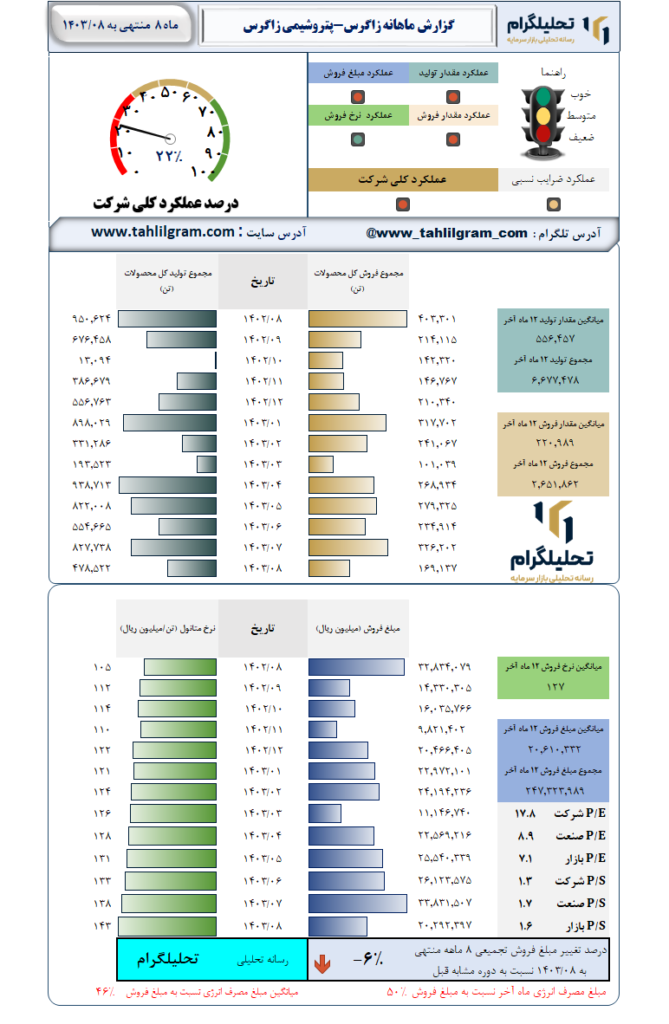 گزارش ماهانه منتهی به 1403/08 زاگرس-پتروشیمی زاگرس
