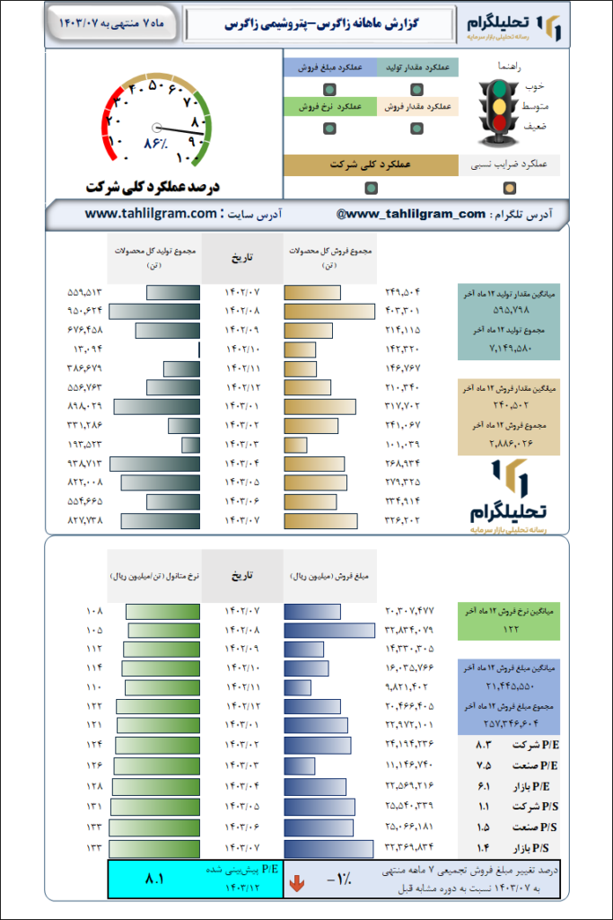 پتروشیمی زاگرس