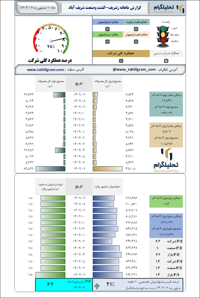 گزارش ماهانه منتهی به  1403/07 زشریف-کشت وصنعت شریف آباد
