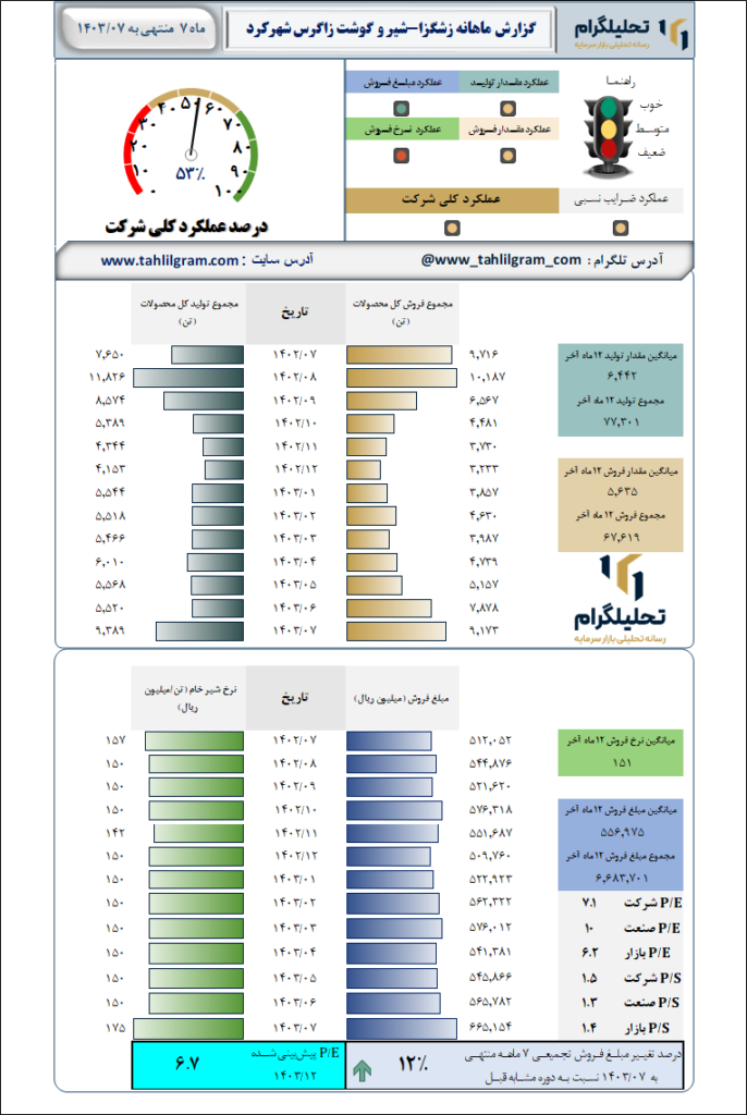 شیروگوشت زاگرس شهرکرد