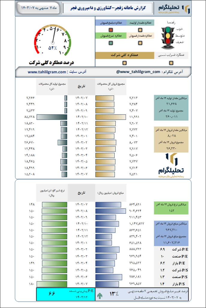 گزارش ماهانه منتهی به 1403/07 زفجر-کشاورزی و دامپروری فجر اصفهان
