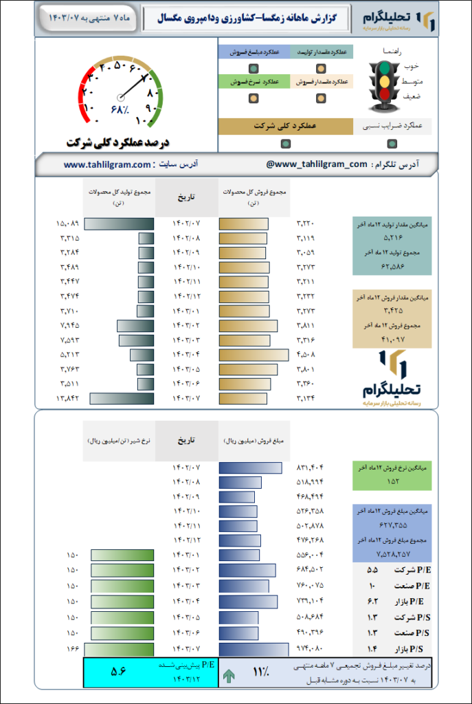 گزارش ماهانه منتهی به 1403/07 زمگسا-کشاورزی‌ ودامپروی‌ مگسال‌
