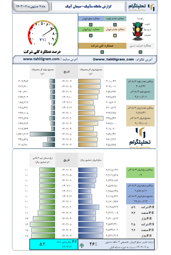 گزارش ماهانه منتهی به 1403/07 سآبیک-سیمان آبیک
