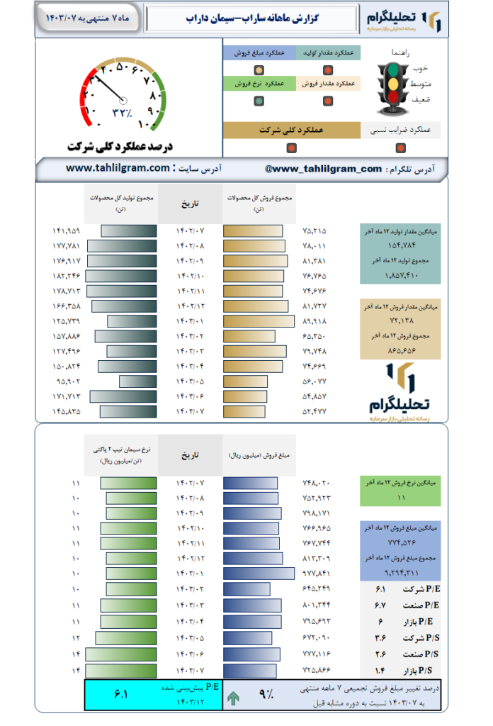 گزارش ماهانه منتهی به 1403/07 ساراب-سیمان‌ داراب‌
