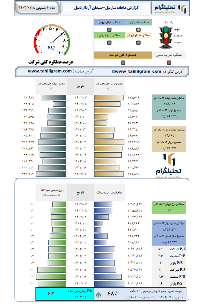 گزارش ماهانه منتهی به  1403/07 ساربیل-سیمان آرتا اردبیل
