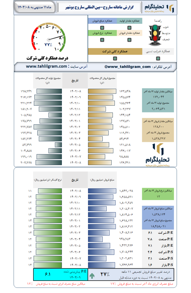 گزارش ماهانه منتهی به  1403/08 ساروج-بین المللی ساروج بوشهر
