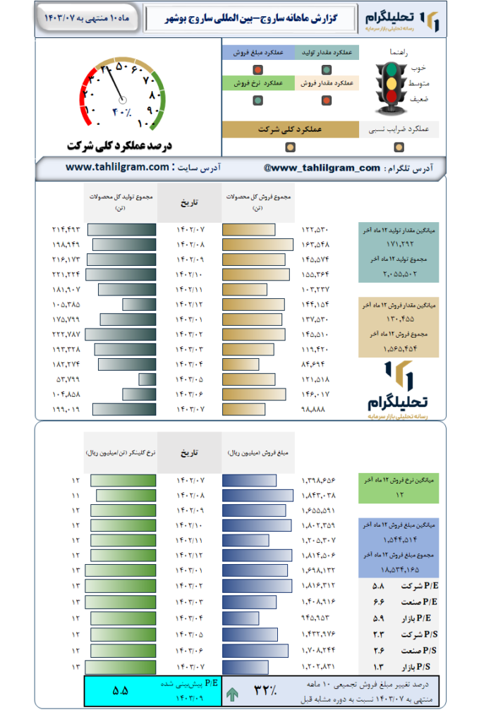 گزارش ماهانه منتهی به  1403/07 ساروج-بین المللی ساروج بوشهر
