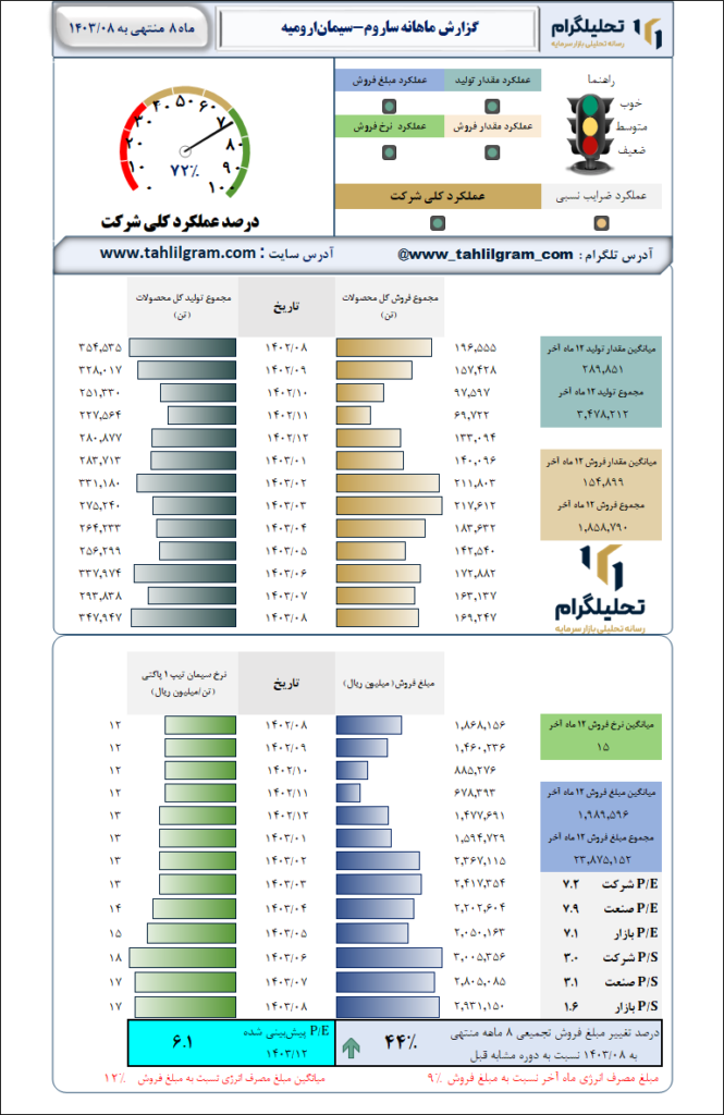 گزارش ماهانه منتهی به 1403/08 ساروم-سیمان‌ارومیه‌
