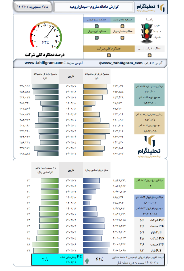 گزارش ماهانه منتهی به 1403/07 ساروم-سیمان‌ارومیه‌
