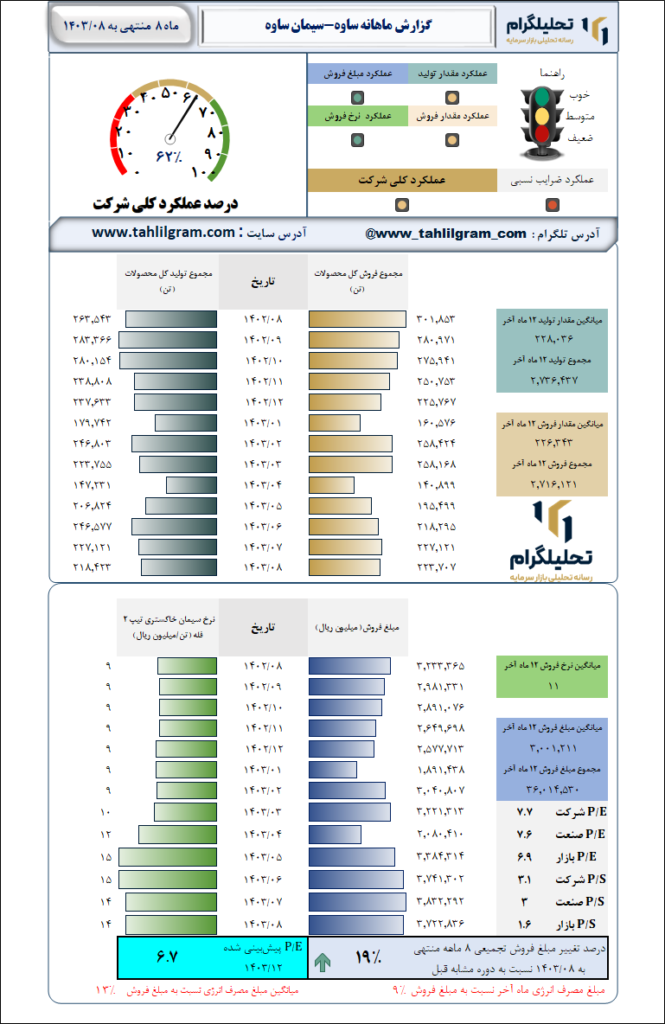 گزارش ماهانه منتهی به 1403/08 ساوه-سیمان ساوه
