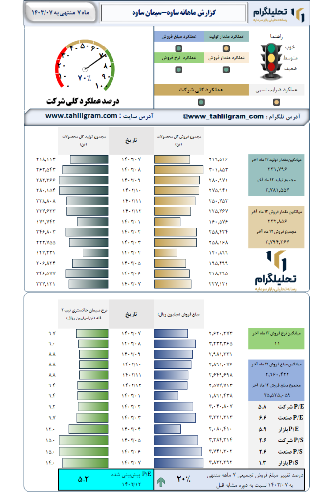 گزارش ماهانه منتهی به 1403/07 ساوه-سیمان ساوه
