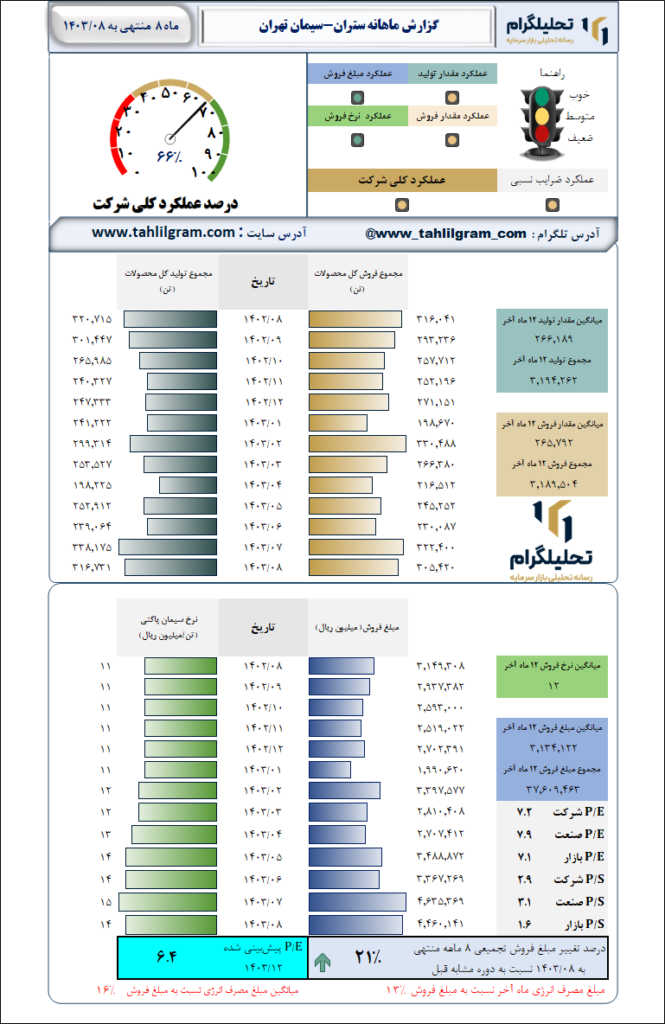 گزارش ماهانه منتهی به 1403/08 ستران-سیمان‌ تهران‌
