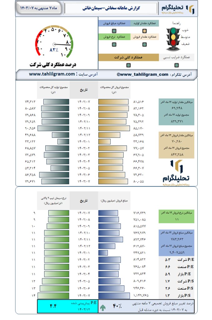 گزارش ماهانه منتهی به 1403/07 سخاش-سیمان‌خاش‌
