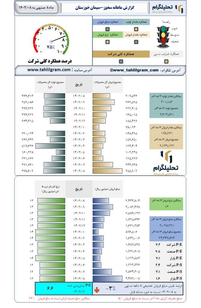 گزارش ماهانه منتهی به 1403/08 سخوز-سیمان خوزستان
