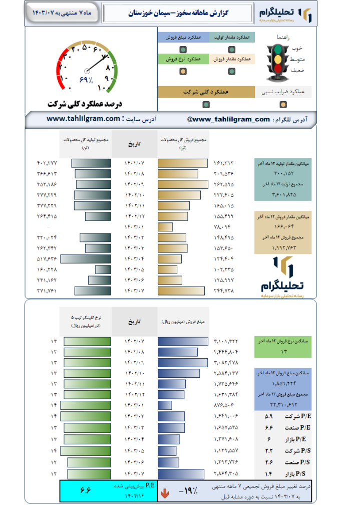 گزارش ماهانه منتهی به 1403/07 سخوز-سیمان خوزستان
