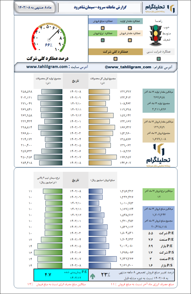 گزارش ماهانه منتهی به 1403/08 سرود-سیمان‌شاهرود
