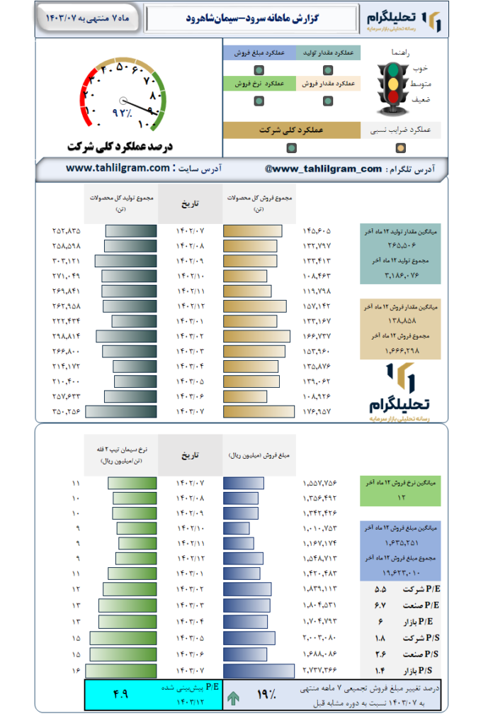 گزارش ماهانه منتهی به 1403/07 سرود-سیمان‌شاهرود
