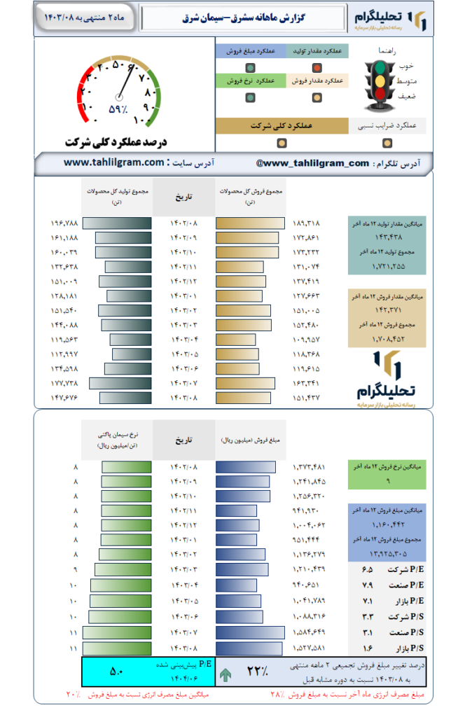 گزارش ماهانه منتهی به 1403/08 سشرق-سیمان‌ شرق‌
