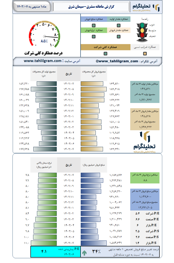 گزارش ماهانه منتهی به 1403/07 سشرق-سیمان‌ شرق‌
