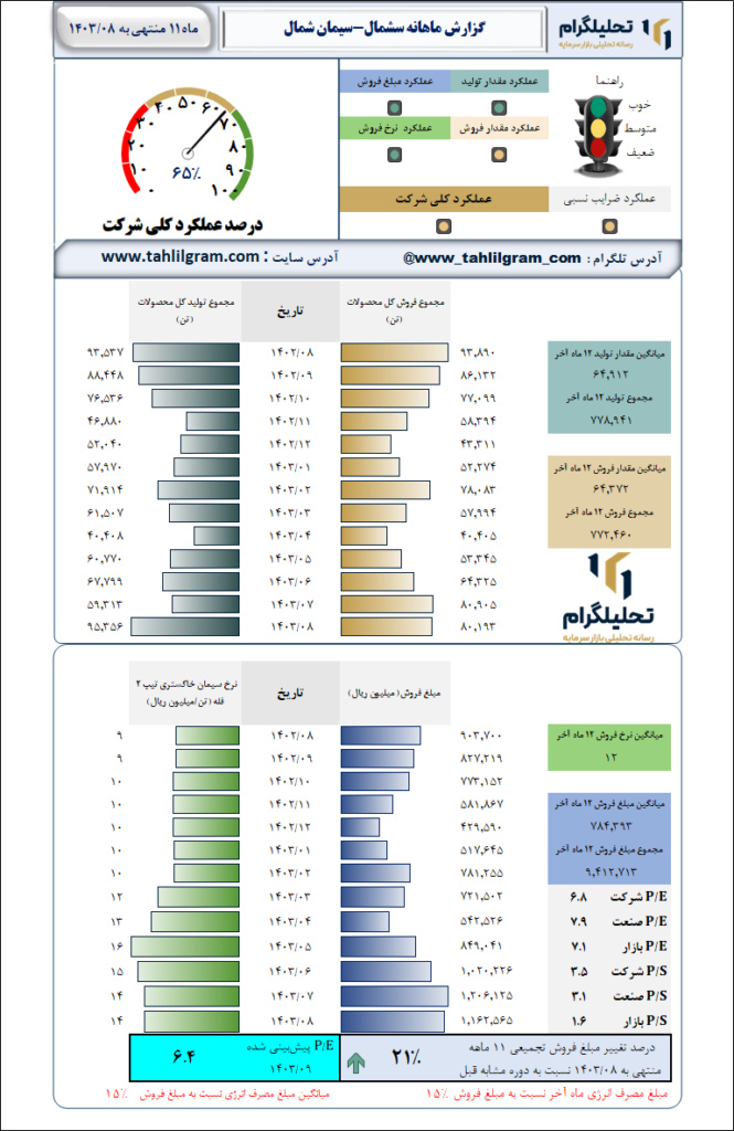 گزارش ماهانه منتهی به  1403/08 سشمال-سیمان‌ شمال‌
