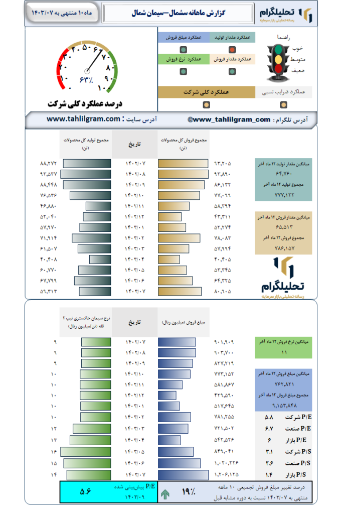 گزارش ماهانه منتهی به  1403/07 سشمال-سیمان‌ شمال‌
