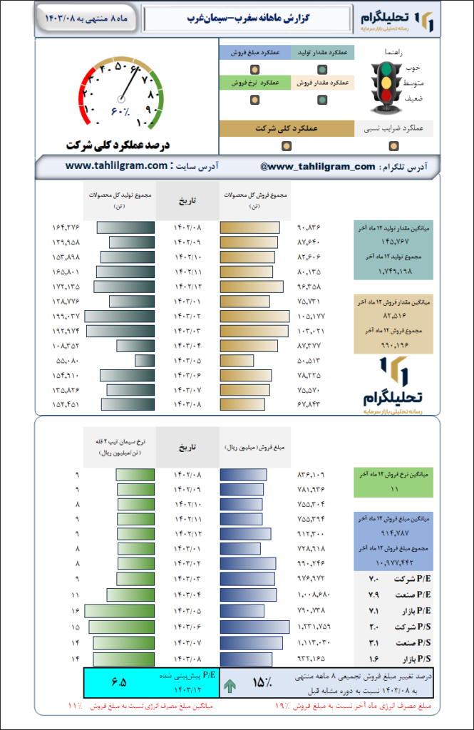 گزارش ماهانه منتهی به 1403/08 سغرب-سیمان‌غرب‌
