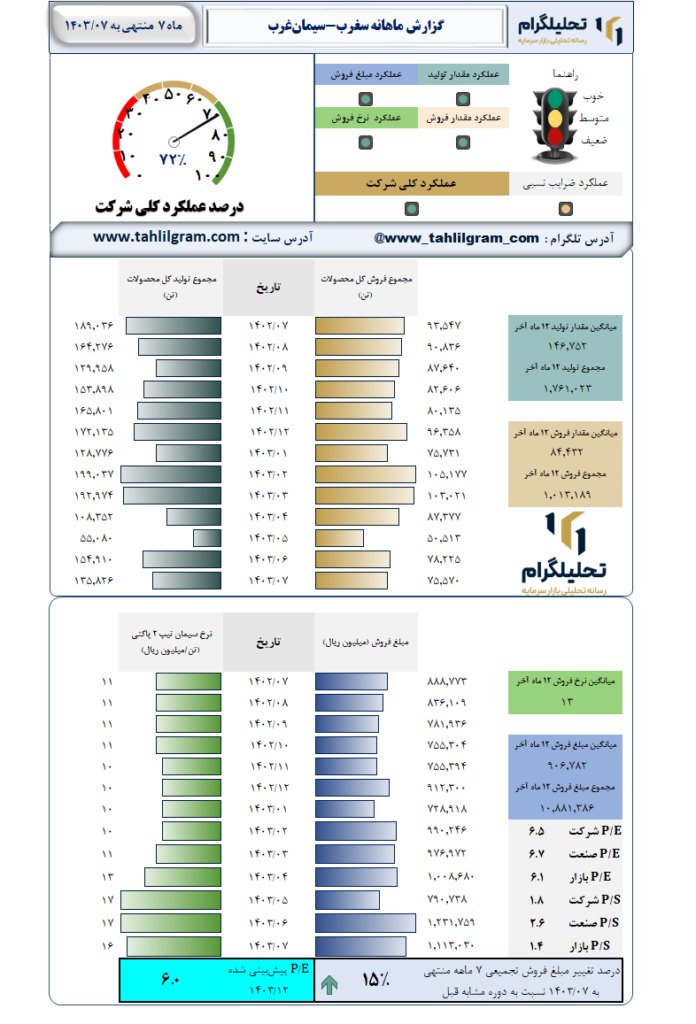 گزارش ماهانه منتهی به 1403/07 سغرب-سیمان‌غرب‌
