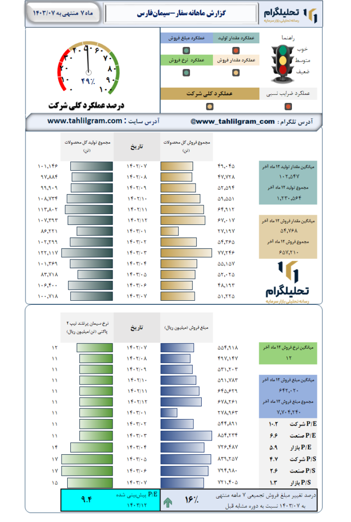 گزارش ماهانه منتهی به 1403/07 سفار-سیمان‌فارس‌
