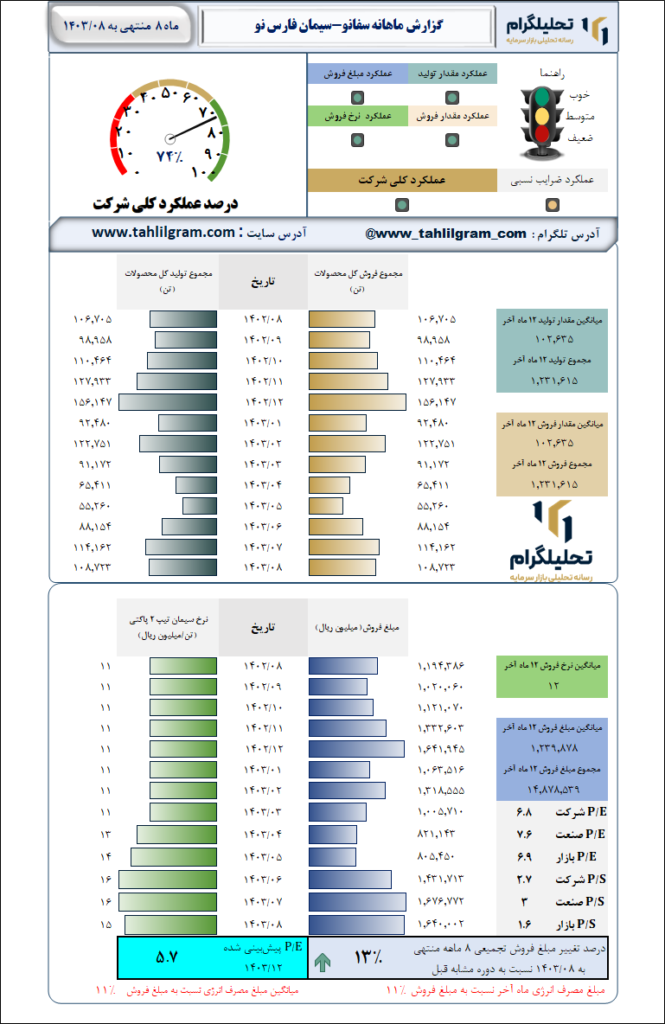 گزارش ماهانه منتهی به 1403/08 سفانو-سیمان فارس نو
