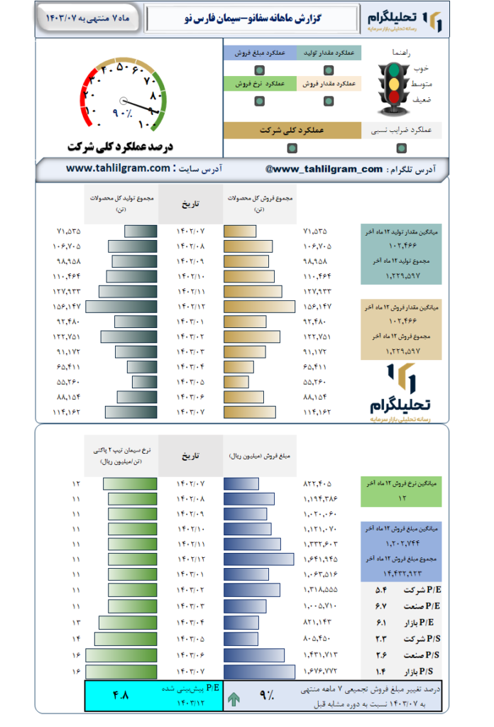 گزارش ماهانه منتهی به 1403/07 سفانو-سیمان فارس نو
