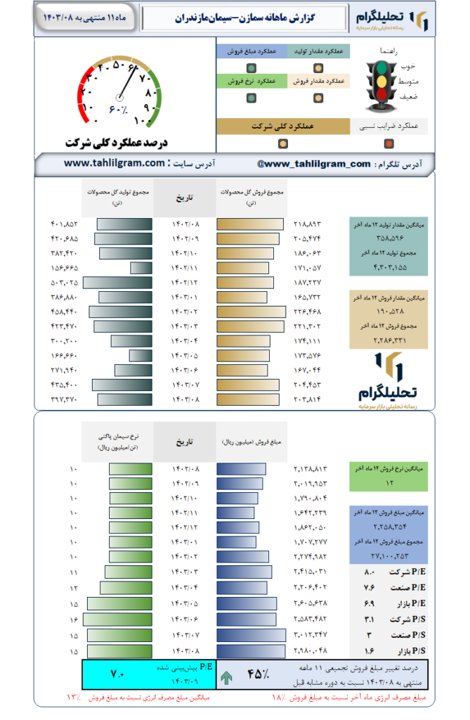 گزارش ماهانه منتهی به  1403/08 سمازن-سیمان‌مازندران‌
