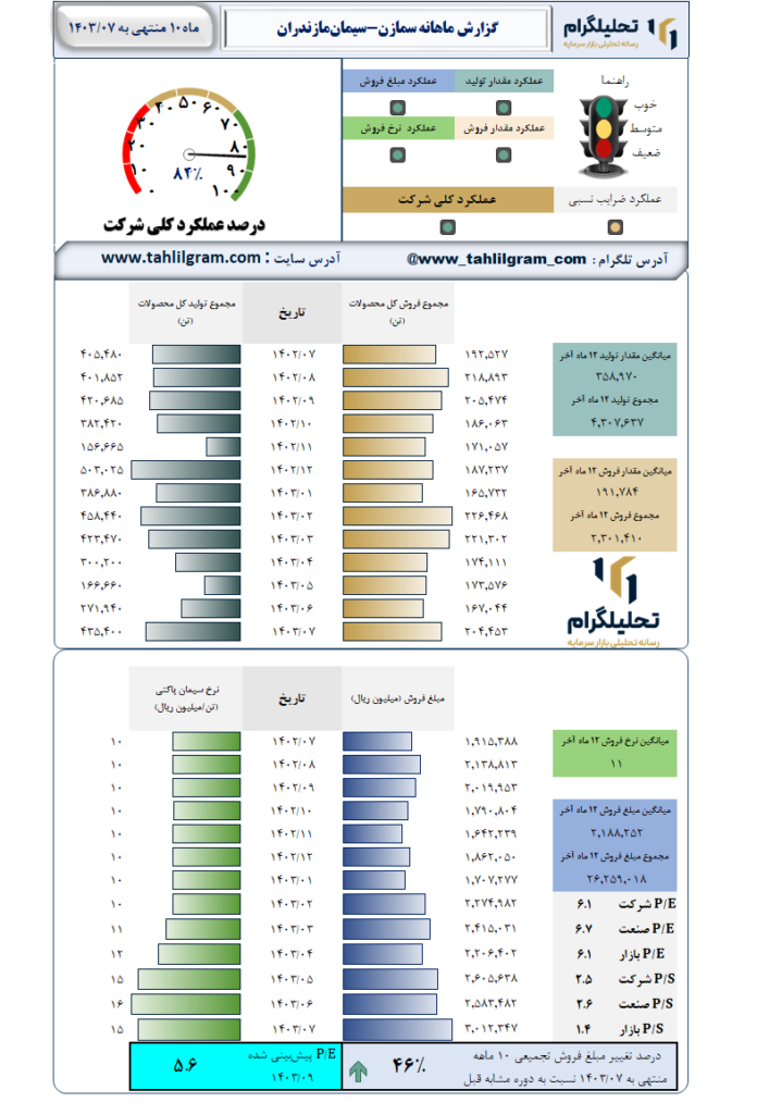 گزارش ماهانه منتهی به  1403/07 سمازن-سیمان‌مازندران‌
