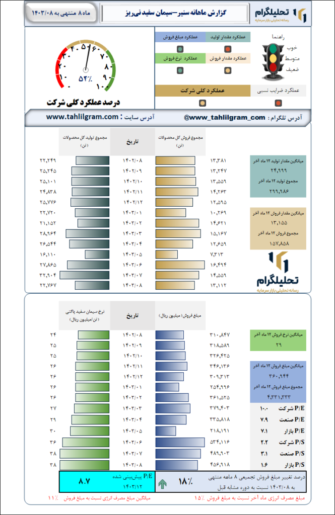 گزارش ماهانه منتهی به 1403/08 سنیر-سیمان‌ سفید نی‌ریز
