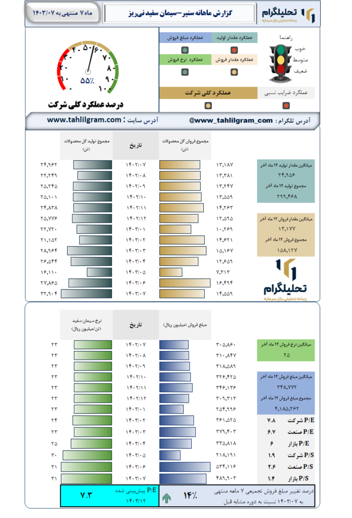 گزارش ماهانه منتهی به 1403/07 سنیر-سیمان‌ سفید نی‌ریز
