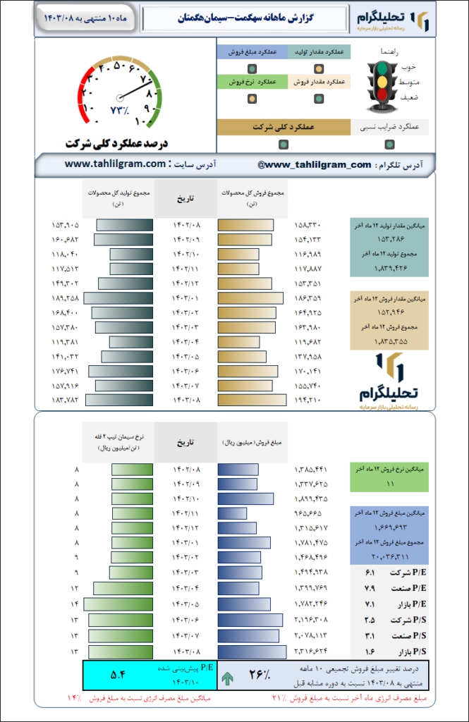 گزارش ماهانه منتهی به  1403/08 سهگمت-سیمان‌هگمتان‌
