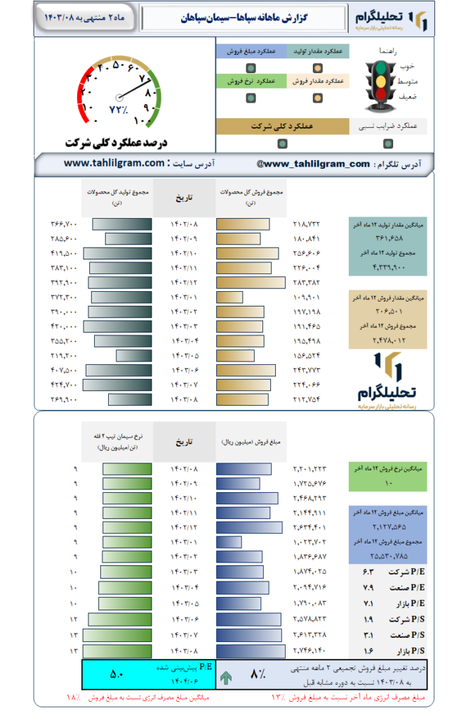 گزارش ماهانه منتهی به 1403/08 سپاها-سیمان‌سپاهان‌
